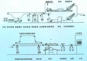 猪的屠宰工艺示意图